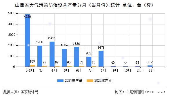 山西省大气污染防治设备产量分月（当月值）统计