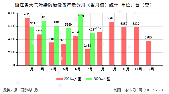 浙江省大气污染防治设备产量分月（当月值）统计