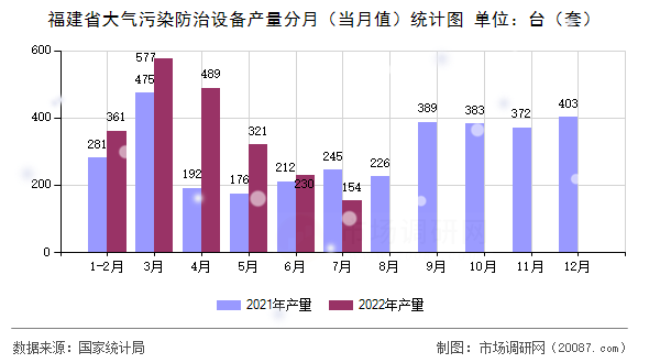 福建省大气污染防治设备产量分月(当月值)统计图 福建省大气污染防治设备产量分月(当月值)统计图