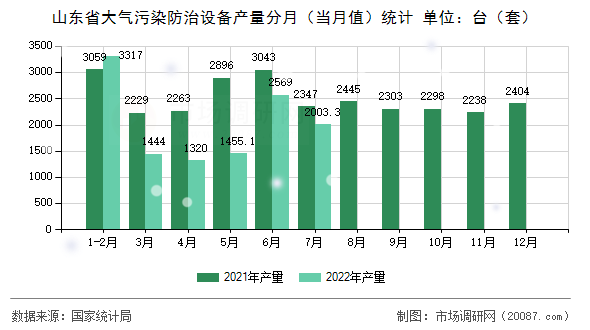 山东省大气污染防治设备产量分月（当月值）统计