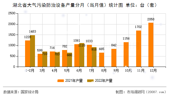 湖北省大气污染防治设备产量分月（当月值）统计图