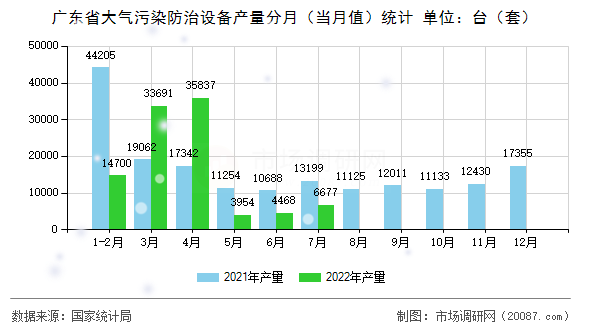 广东省大气污染防治设备产量分月(当月值)统计 广东省大气污染防治设备产量分月(当月值)统计
