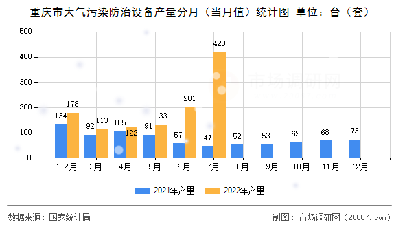 重庆市大气污染防治设备产量分月(当月值)统计图 重庆市大气污染防治设备产量分月(当月值)统计图