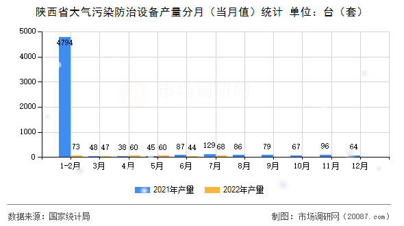 陕西省大气污染防治设备产量分月（当月值）统计
