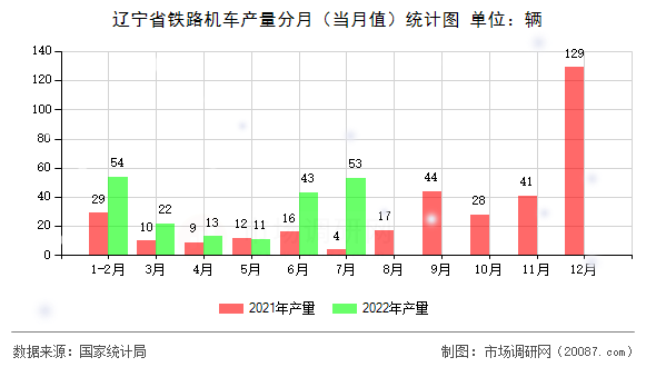 辽宁省铁路机车产量分月(当月值)统计图 辽宁省铁路机车产量分月(当月值)统计图