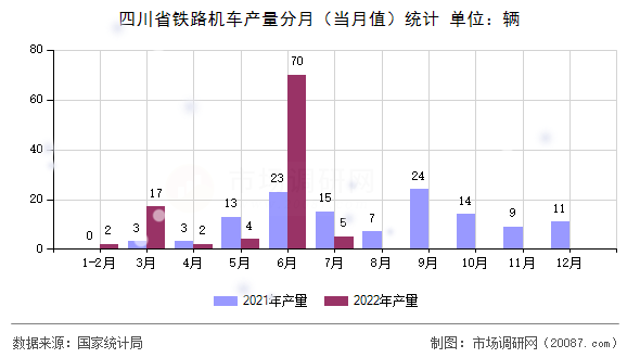 四川省铁路机车产量分月(当月值)统计 四川省铁路机车产量分月(当月值)统计