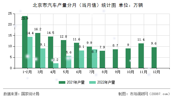 北京市汽车产量分月(当月值)统计图 北京市汽车产量分月(当月值)统计图