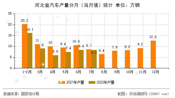 河北省汽车产量分月（当月值）统计