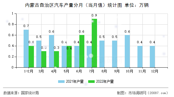 内蒙古自治区汽车产量分月(当月值)统计图 内蒙古自治区汽车产量分月(当月值)统计图