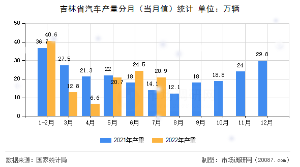 吉林省汽车产量分月(当月值)统计 吉林省汽车产量分月(当月值)统计