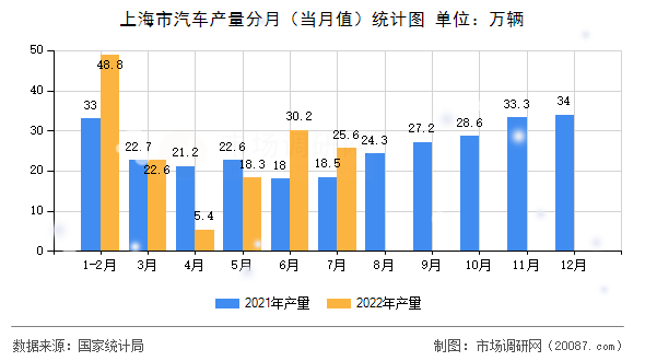 上海市汽车产量分月(当月值)统计图 上海市汽车产量分月(当月值)统计图