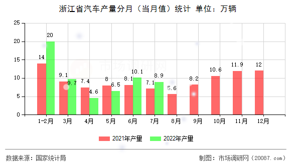 浙江省汽车产量分月（当月值）统计