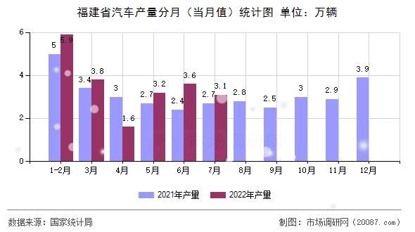 福建省汽车产量分月（当月值）统计图