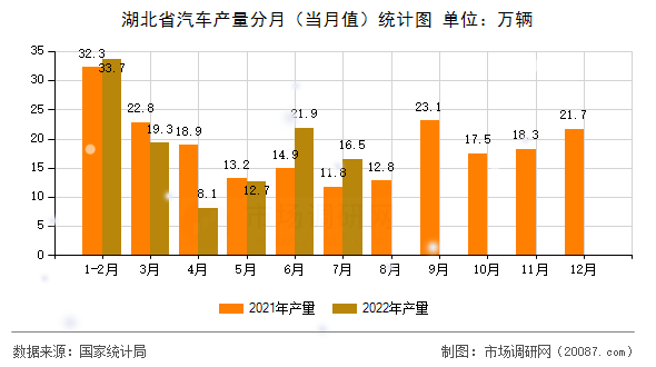湖北省汽车产量分月(当月值)统计图 湖北省汽车产量分月(当月值)统计图