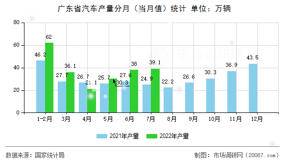 广东省汽车产量分月(当月值)统计 广东省汽车产量分月(当月值)统计