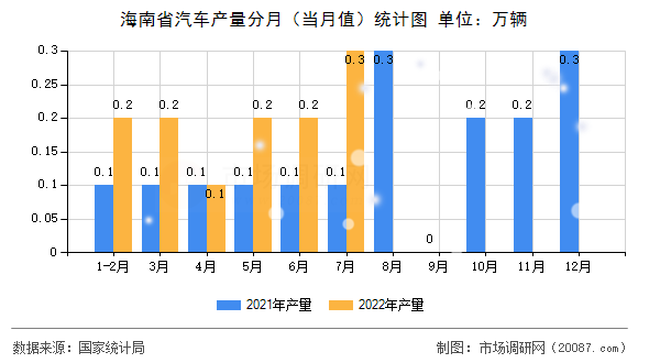 海南省汽车产量分月(当月值)统计图 海南省汽车产量分月(当月值)统计图