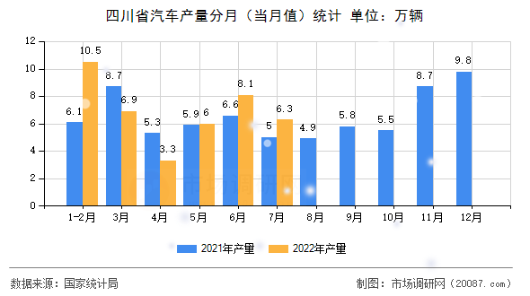 四川省汽车产量分月(当月值)统计 四川省汽车产量分月(当月值)统计