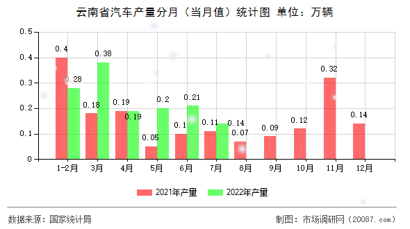 云南省汽车产量分月(当月值)统计图 云南省汽车产量分月(当月值)统计图
