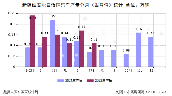 新疆维吾尔自治区汽车产量分月(当月值)统计 新疆维吾尔自治区汽车产量分月(当月值)统计