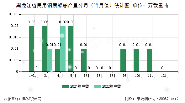 黑龙江省民用钢质船舶产量分月（当月值）统计图