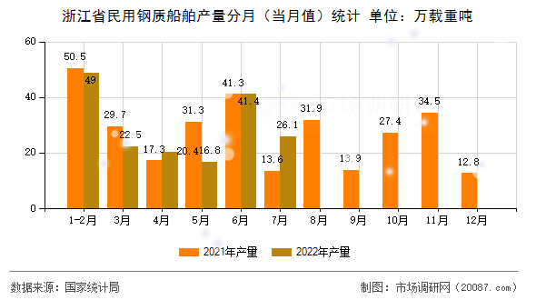 浙江省民用钢质船舶产量分月（当月值）统计