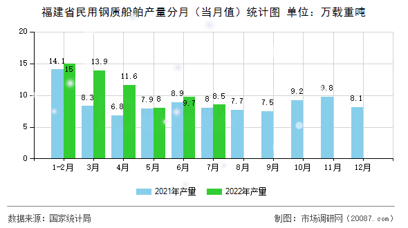 福建省民用钢质船舶产量分月(当月值)统计图 福建省民用钢质船舶产量分月(当月值)统计图