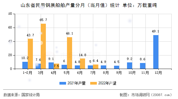 山东省民用钢质船舶产量分月(当月值)统计 山东省民用钢质船舶产量分月(当月值)统计