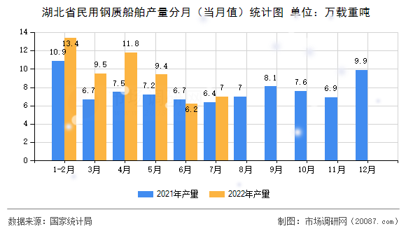 湖北省民用钢质船舶产量分月(当月值)统计图 湖北省民用钢质船舶产量分月(当月值)统计图