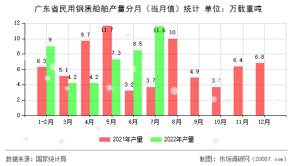 广东省民用钢质船舶产量分月(当月值)统计 广东省民用钢质船舶产量分月(当月值)统计