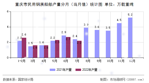 重庆市民用钢质船舶产量分月（当月值）统计图