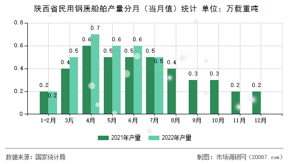陕西省民用钢质船舶产量分月(当月值)统计 陕西省民用钢质船舶产量分月(当月值)统计