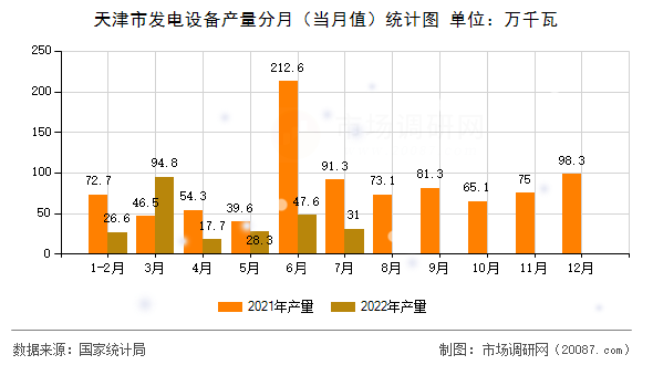 天津市发电设备产量分月（当月值）统计图