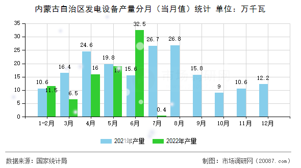 内蒙古自治区发电设备产量分月（当月值）统计