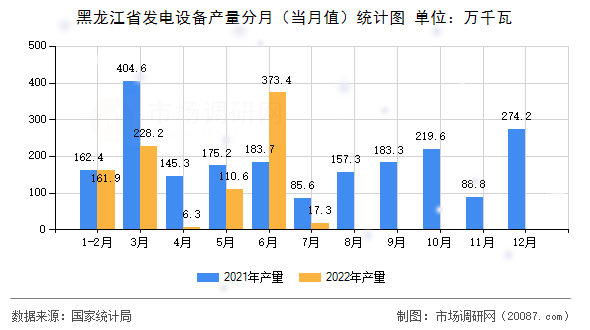 黑龙江省发电设备产量分月（当月值）统计图