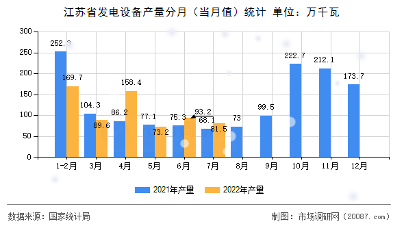 江苏省发电设备产量分月(当月值)统计 江苏省发电设备产量分月(当月值)统计