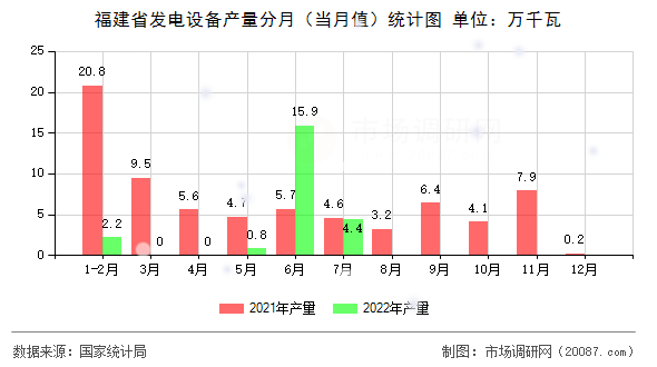 福建省发电设备产量分月（当月值）统计图