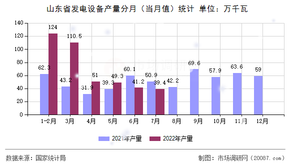 山东省发电设备产量分月(当月值)统计 山东省发电设备产量分月(当月值)统计