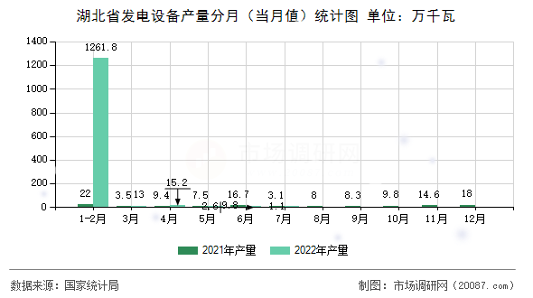 湖北省发电设备产量分月(当月值)统计图 湖北省发电设备产量分月(当月值)统计图