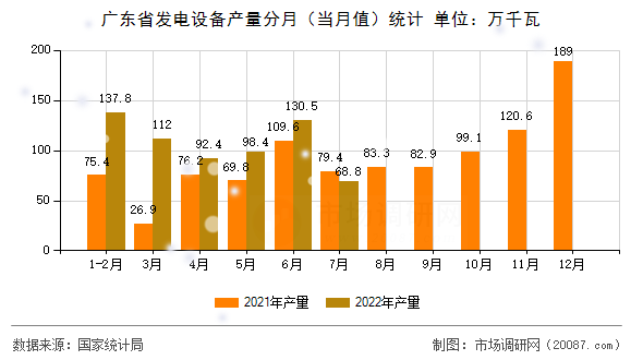 广东省发电设备产量分月（当月值）统计