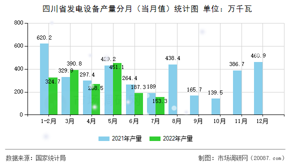 四川省发电设备产量分月(当月值)统计图 四川省发电设备产量分月(当月值)统计图
