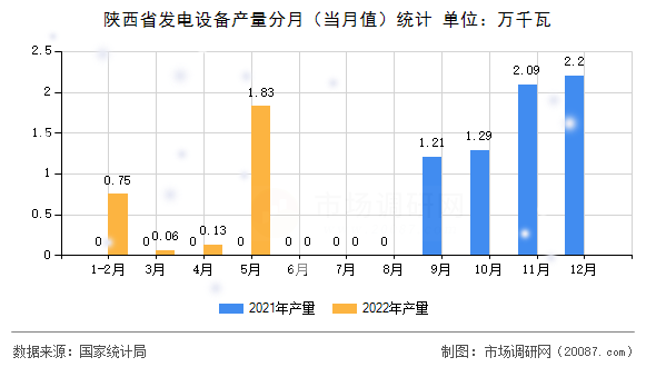 陕西省发电设备产量分月(当月值)统计 陕西省发电设备产量分月(当月值)统计