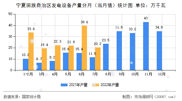 宁夏回族自治区发电设备产量分月（当月值）统计图