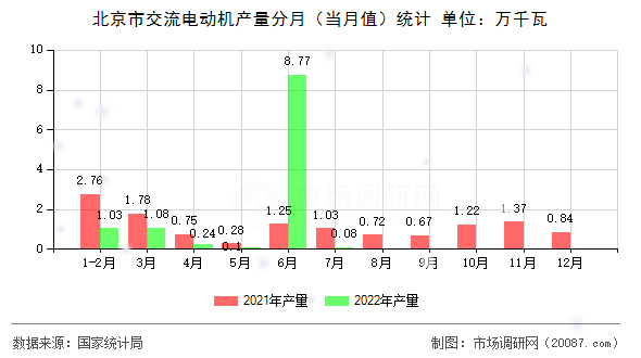 北京市交流电动机产量分月（当月值）统计