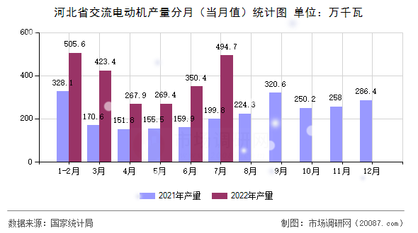 河北省交流电动机产量分月（当月值）统计图