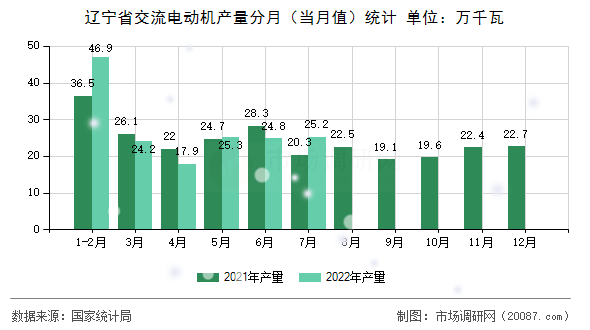 辽宁省交流电动机产量分月（当月值）统计