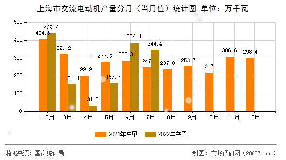 上海市交流电动机产量分月（当月值）统计图