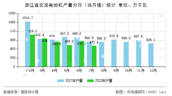 浙江省交流电动机产量分月（当月值）统计