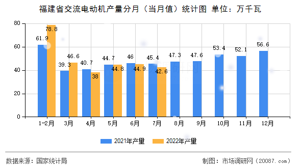 福建省交流电动机产量分月(当月值)统计图 福建省交流电动机产量分月(当月值)统计图