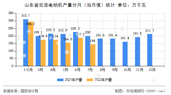 山东省交流电动机产量分月(当月值)统计 山东省交流电动机产量分月(当月值)统计