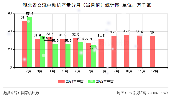 湖北省交流电动机产量分月（当月值）统计图
